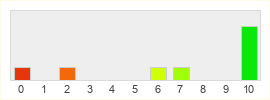 Répartition des notes de TLBB