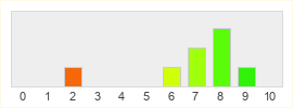 Répartition des notes de Wurm Online