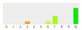 Répartition des notes de Minions of Mirth