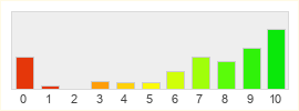 Répartition des notes de Ragnarok Online