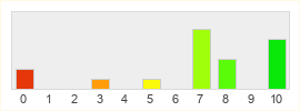 Répartition des notes de Zu Online