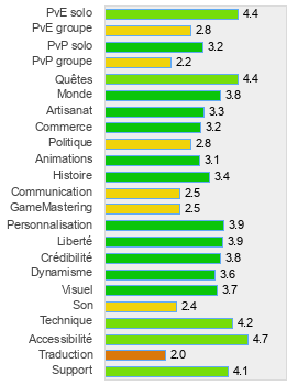 Evaluation détaillée de Progress Quest